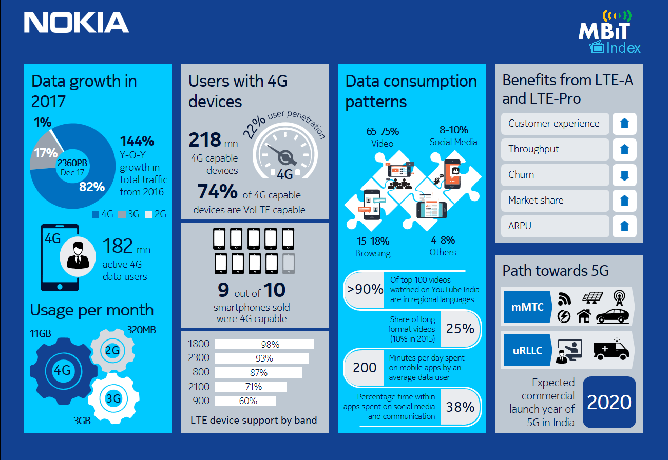 MBiT index 2018 | Nokia