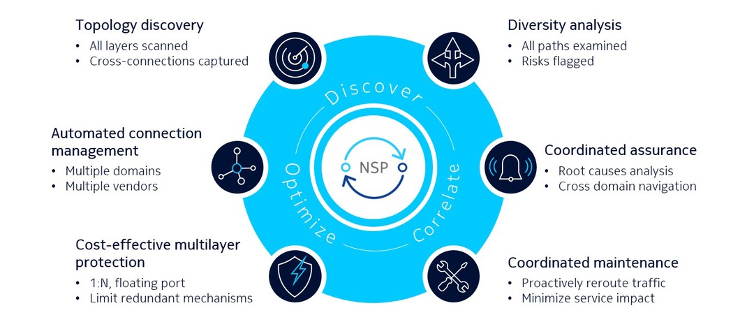 Better coordination of operations across IP & Optical layers with SDN ...