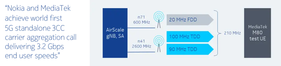 5G Carrier Aggregation Explained | Nokia