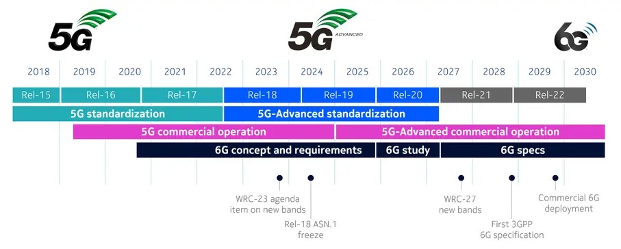 5G-Advanced | Nokia