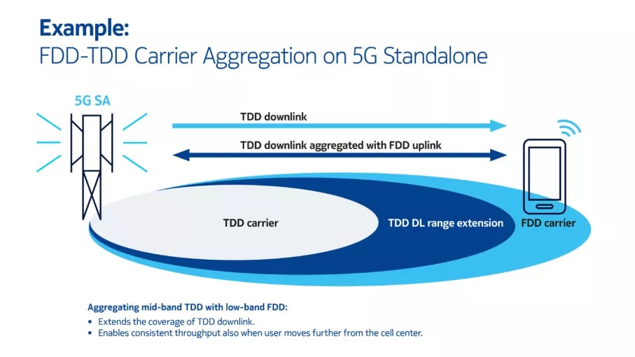 5G Carrier Aggregation Explained | Nokia