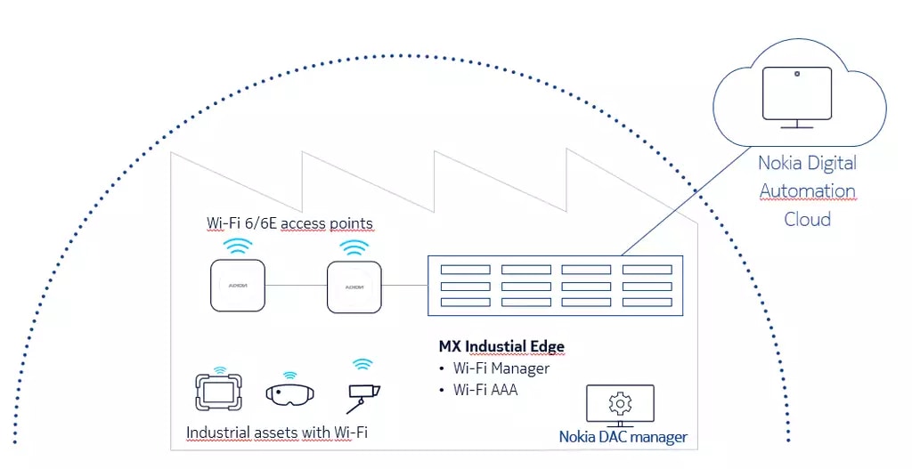 Figure 1: Nokia DAC Wi-Fi provides reliable connectivity for non-business-critical industrial use cases