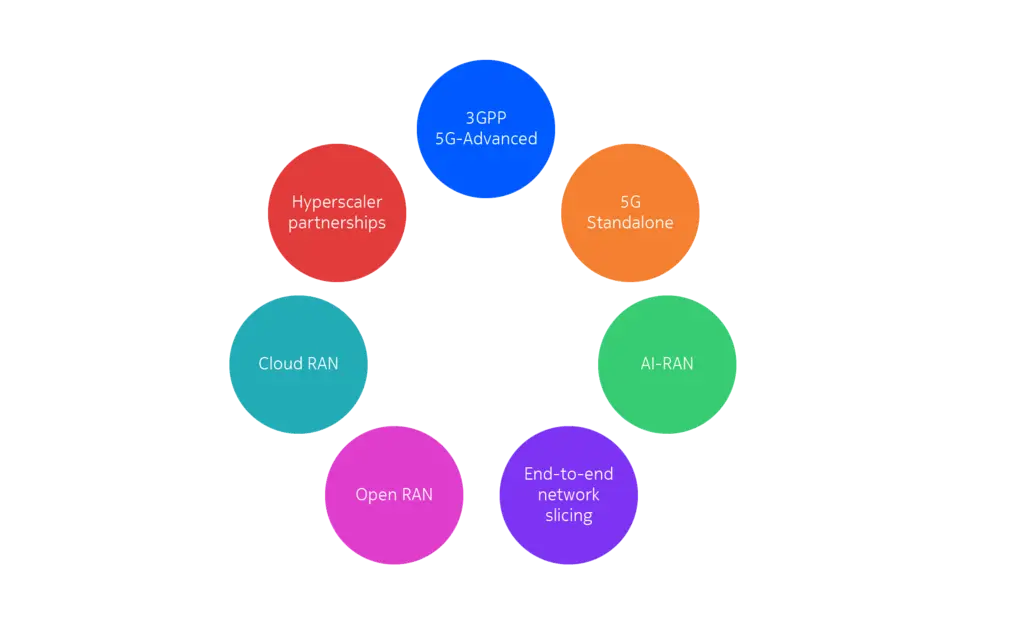 Elements of 5G-Advanced