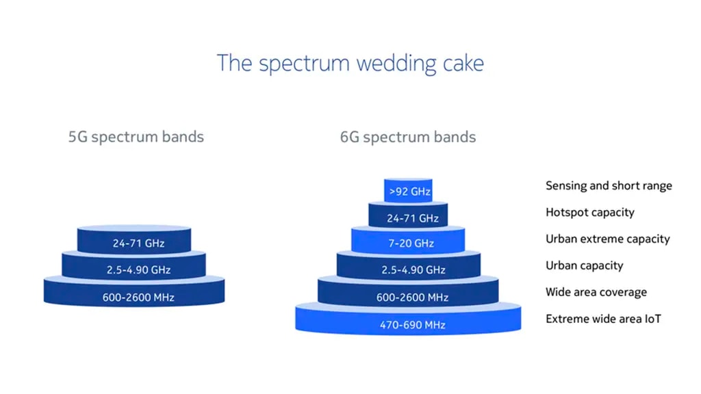 5G & 6G Wedding cake charts