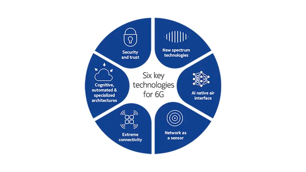 6G Key technologies