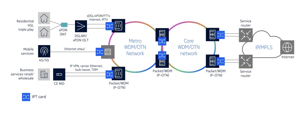 Integrated Packet Transport