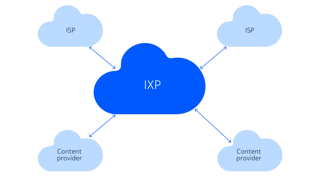 Diagram showing that IXPs exchange data with ISPs and content providers.