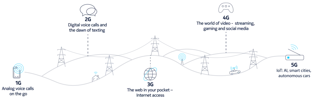 path to 5G