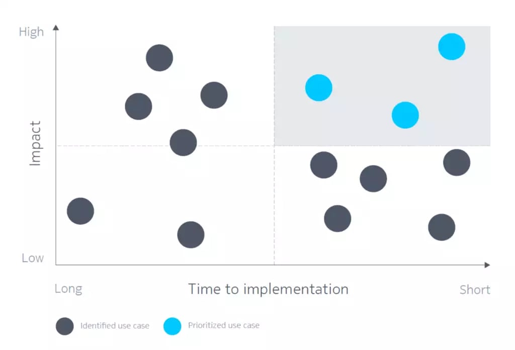 Assessing and prioritizing network automation use cases