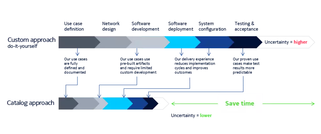 Reduce risk and speed up implementation with a catalog approach