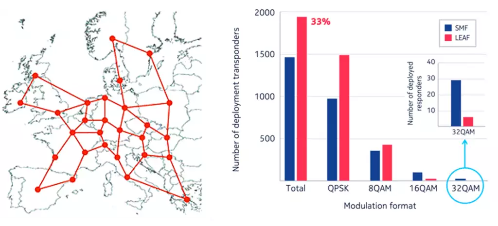 Figure 1. A European network operator’s backbone network topology (left) and a comparison of the number of deployed transponders for SMF-based and LEAF-based topologies (right).