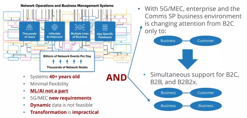 FIGURE 1: 5G New Business Models and Limitations of Installed OSS BSS