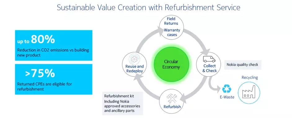 Sustainable Value Creation with Refurbishment Service