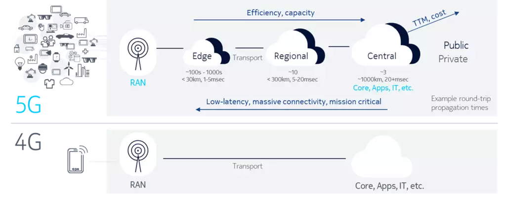 The difference between 4G and 5G