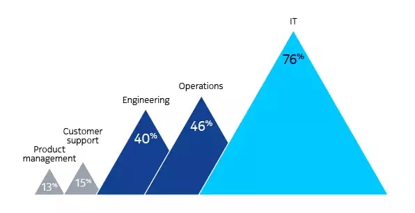 NaaS enterprise survey graph pyramid