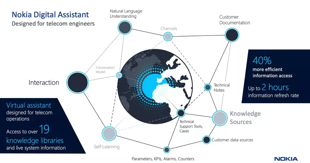  Nokia Digital Assistant infographic