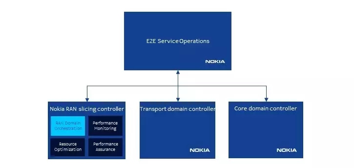 RAN slicing controller is an essential part of Nokia’s end-to-end 5G slicing solution