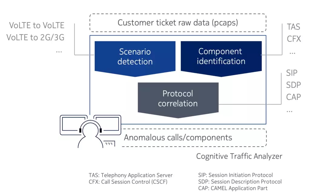 Figure 1: Cognitive Traffic Analyzer