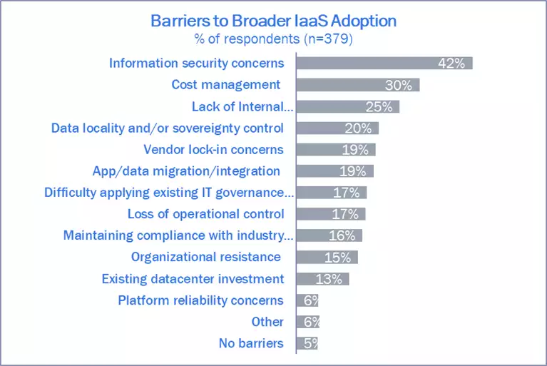 Barriers to Broader IaaS Adoption