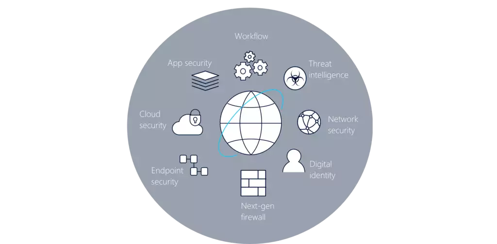 NetGuard security management consolidation for consistent response 