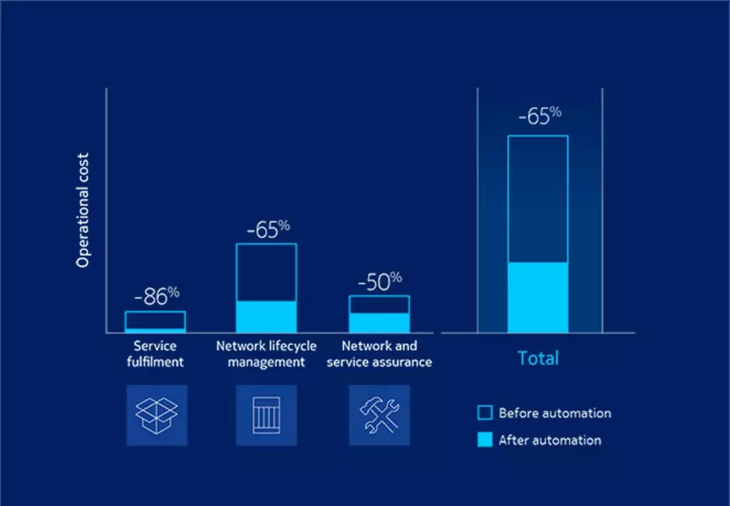 Benefits from network automation 