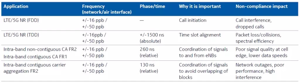 Table 1: Frequency and phase/time sync requirements in telecom networks