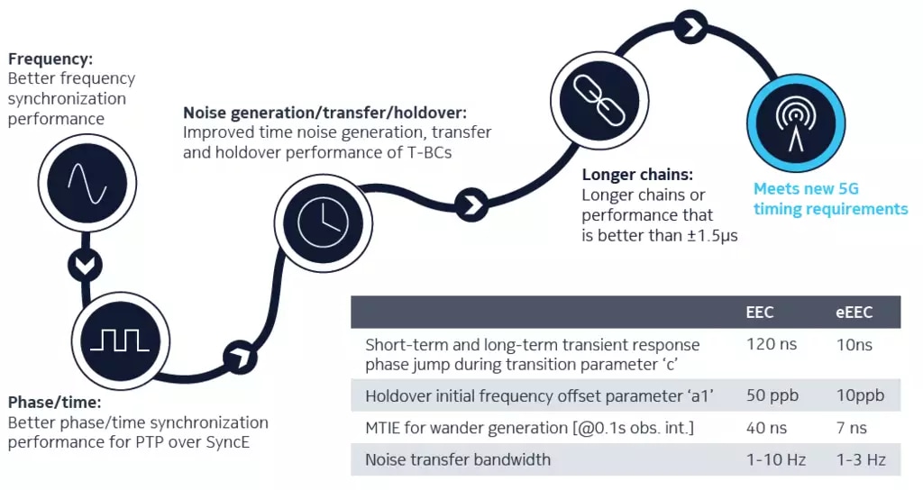 Figure 2: Performance improvements in moving from EEC to eEEC