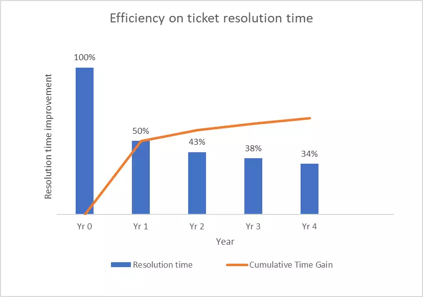 Figure 2: Cutting ticket resolution time