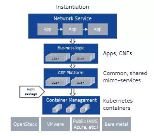 Instantiation