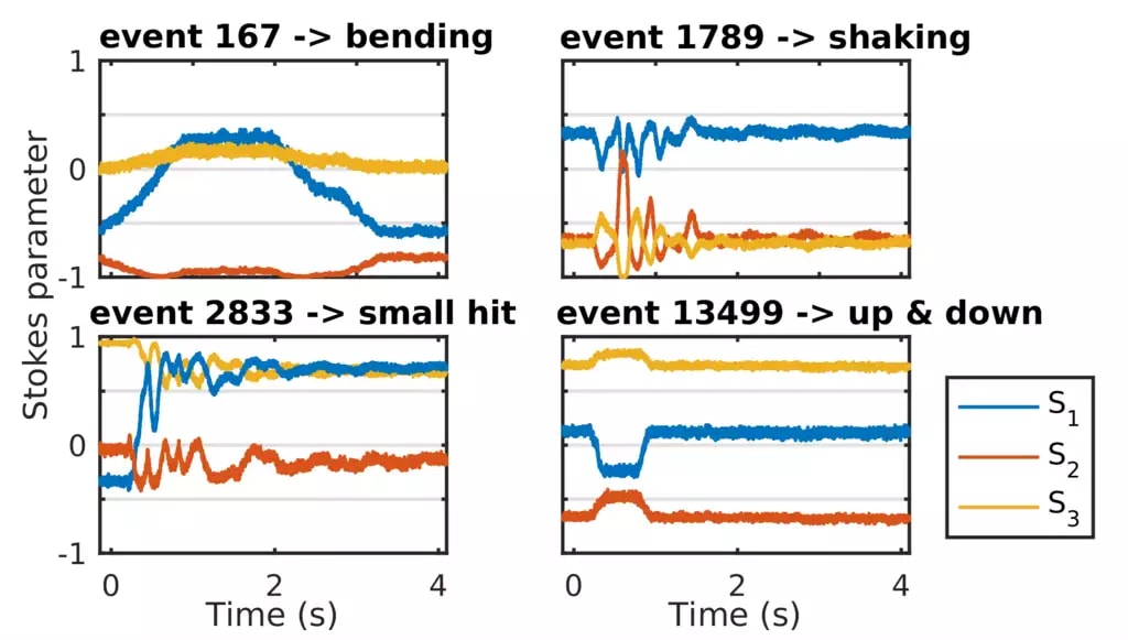 Examples of the SOP evolution