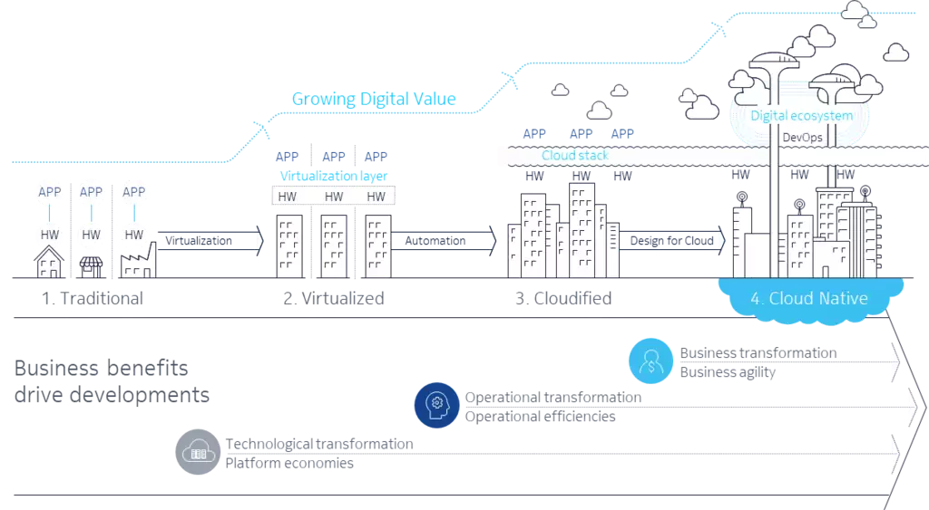 By transforming their networks and business to cloud-native, service providers seek to securely enable new use cases, drive TCO reductions, and improve business agility.