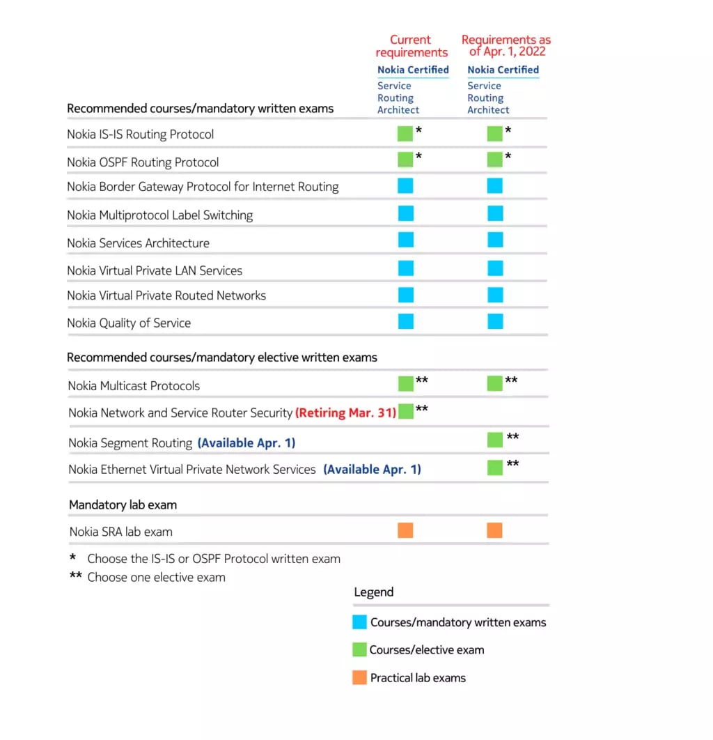 SRA 2022 elective updates