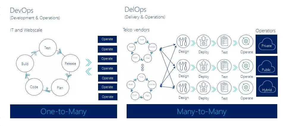 Figure 1. The differences between typical IT/webscale and CSP environments