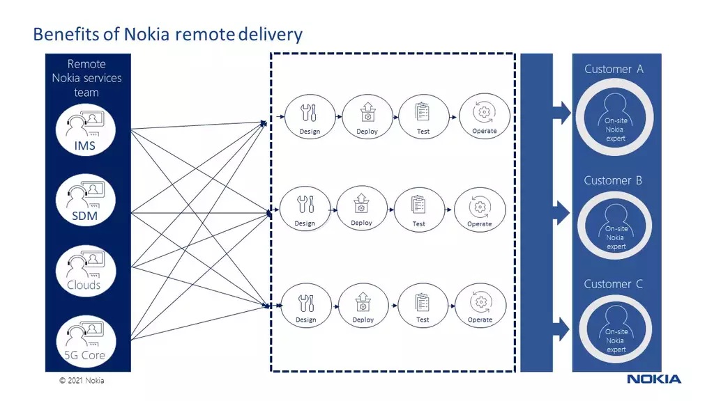 Benefits of Nokia remote delivery