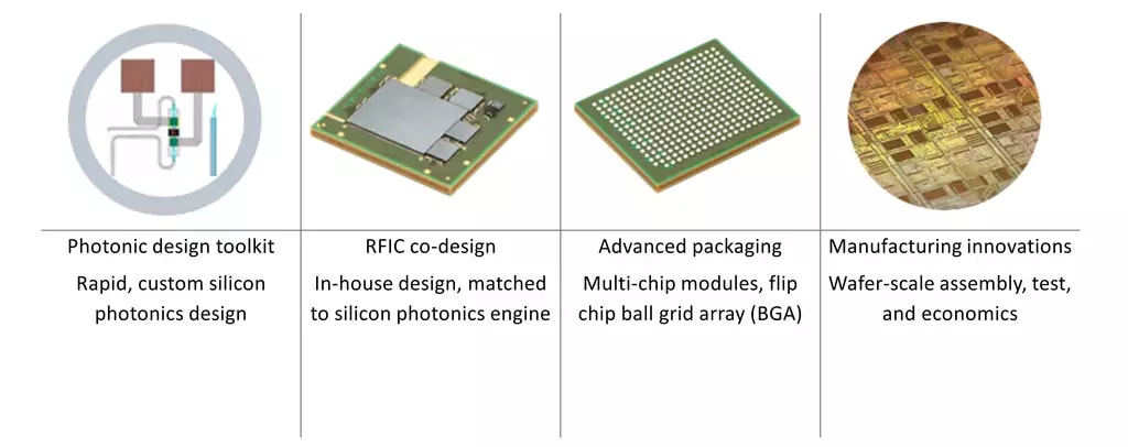 Key elements for reducing optical subsystems to chips