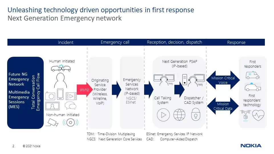 Accelerating access to first responders