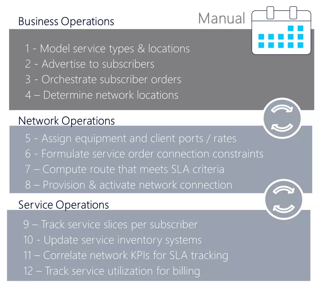 Figure 1: Manual steps for optical connectivity service delivery