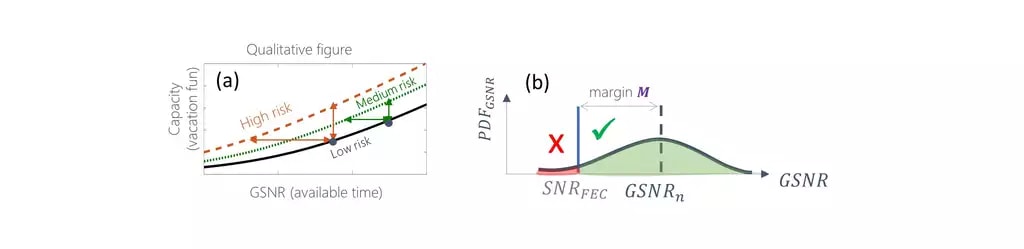 Fig. 2:  Qualitative graphs of (a) system capacity versus system GSNR for planning with different risk levels and (b) the probability density function of the GSNR.