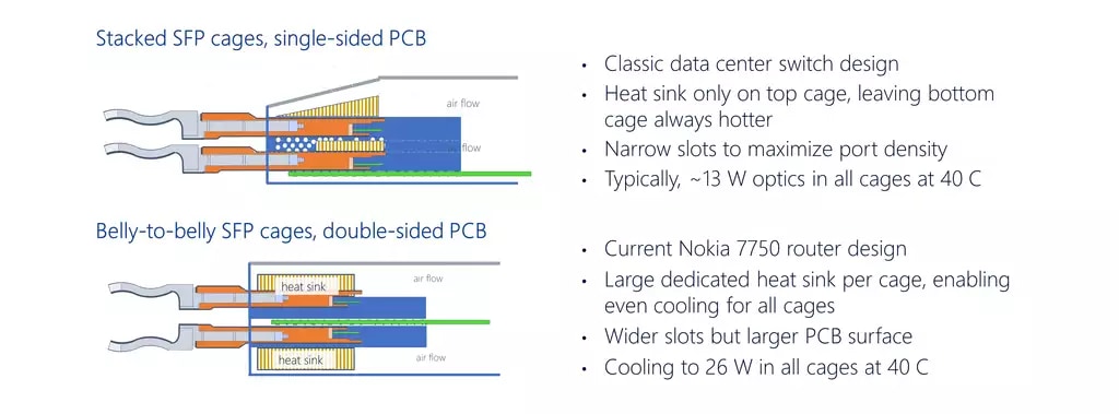 Figure 2. Line card design options