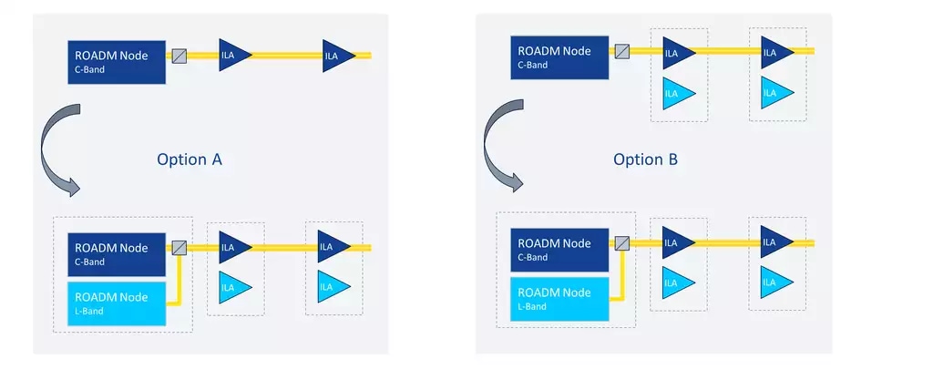 Figure 2) Flexible Upgrade Options 