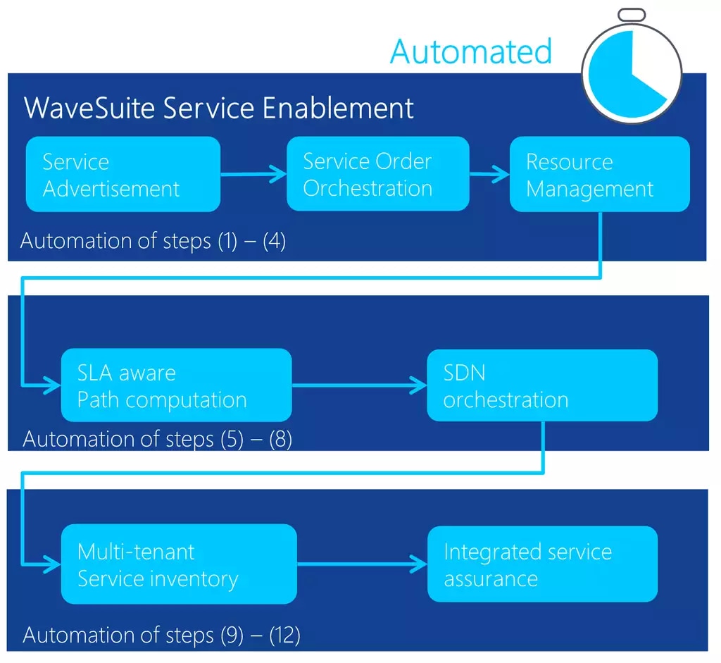 Figure 3: Automating the steps for optical service delivery using WaveSuite Service Enablement