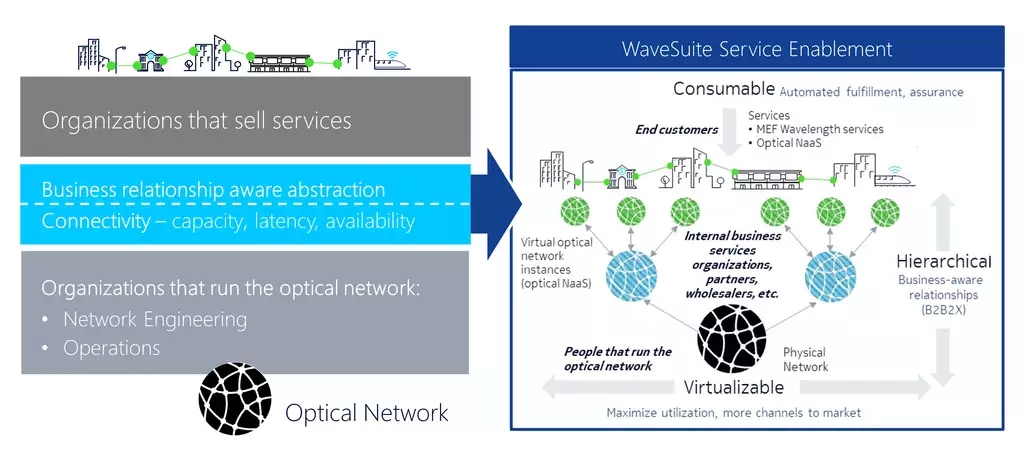 Figure 2: WaveSuite Service Enablement service abstraction model