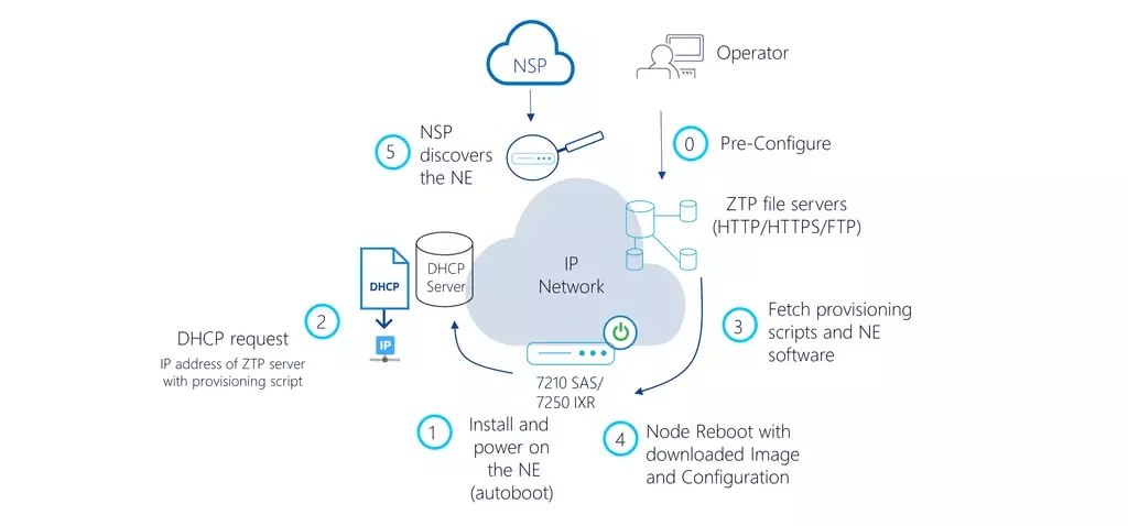 Figure 2. Overview of ZTP steps