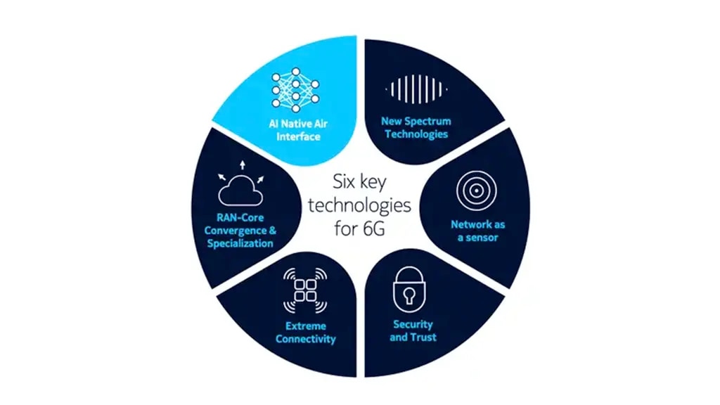 6G Key technologies - AI Native Air Interface