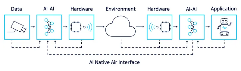 AI Native Air Interface diagram