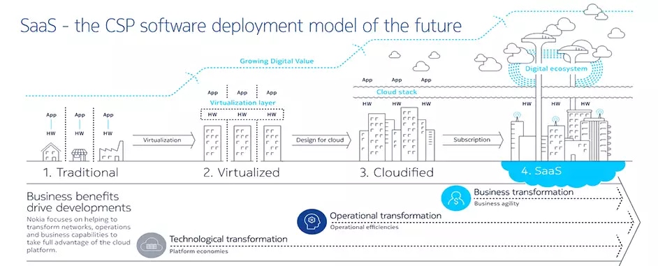 Saas - the CSP software deployment model of the future 