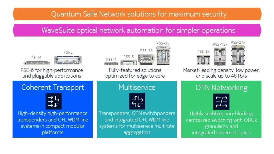 Diagram shows how Nokia optical solutions combine hardware and software innovations to make networks easier to scale, operate and secure.