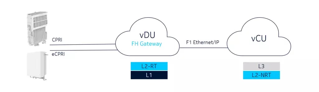 AirScale Cloud RAN vRAN2.0: Both CU & DU fully cloud based