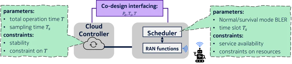 ontroller-Network interfacing and co-design for wireless industrial control