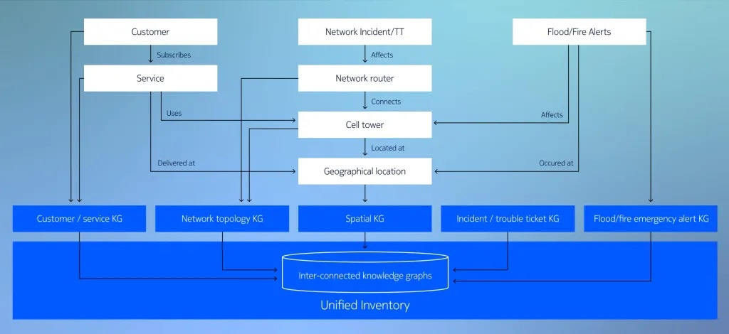 Diagram- Using knowledge graphs for emergency response 